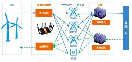 阿里研發網絡新技術助力野外風機聯網率大幅提升